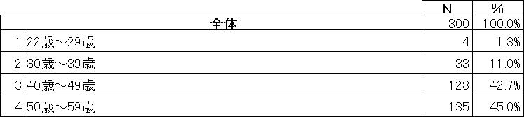 アンケート回答者属性