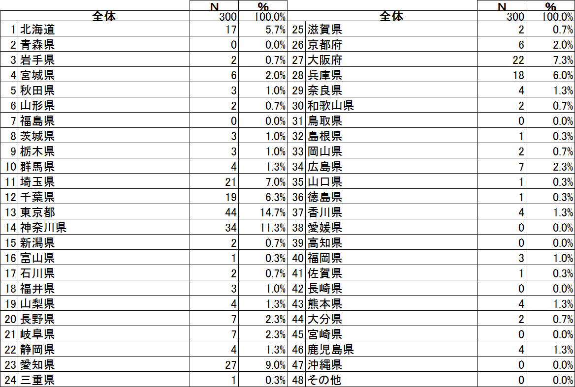 アンケート回答者属性