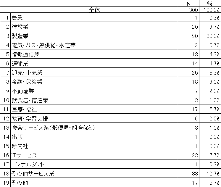 アンケート回答者属性