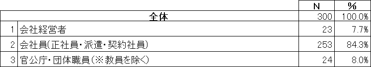 アンケート回答者属性