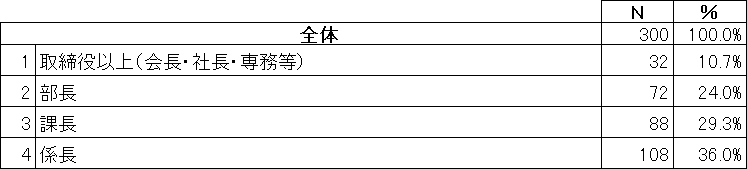 アンケート回答者属性