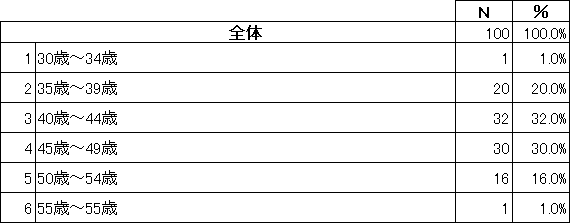 アンケート回答者属性