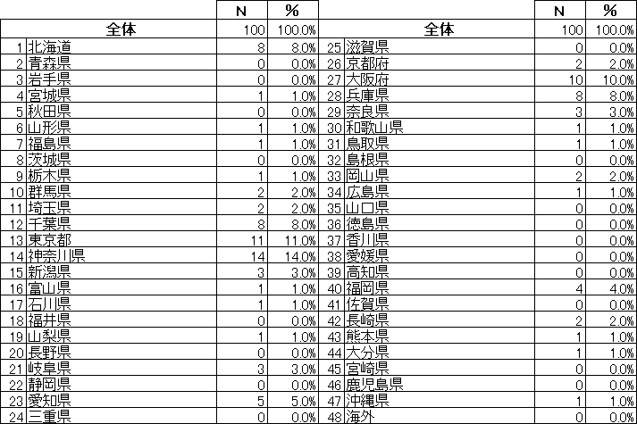 アンケート回答者属性