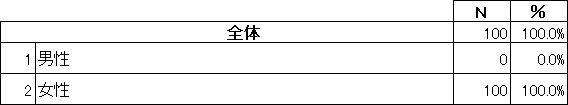 アンケート回答者属性