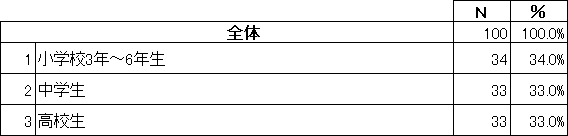 アンケート回答者属性