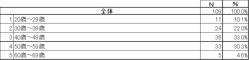 アンケート回答者属性