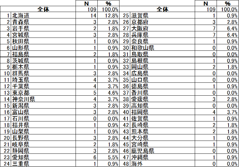 アンケート回答者属性