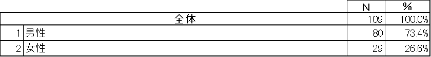 アンケート回答者属性