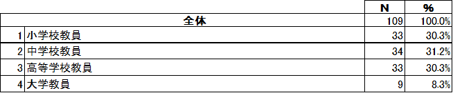 アンケート回答者属性