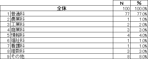 アンケート回答者属性