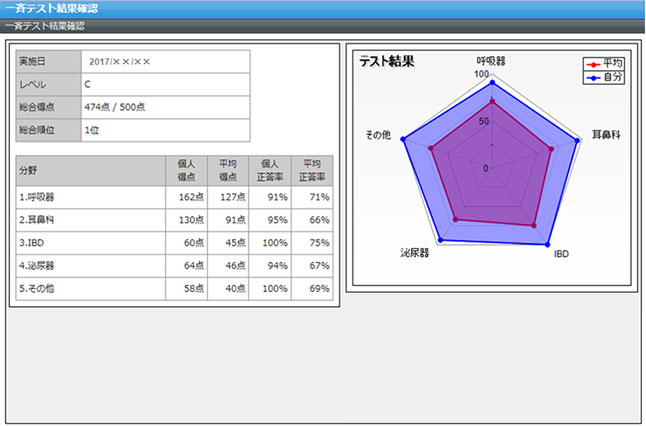 一斉テスト結果画面にてレベルの判定や順位、
分野別集計を表示