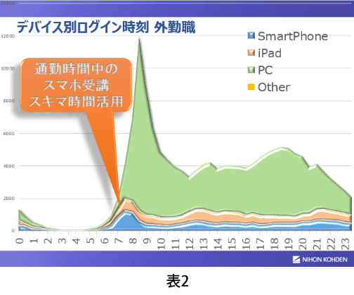 デバイス別ログイン時刻 外勤職