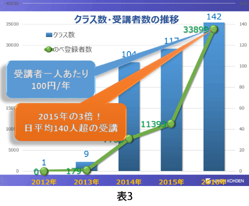 クラス数・受講者数の推移