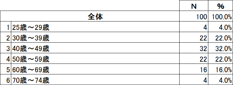 アンケート回答者属性