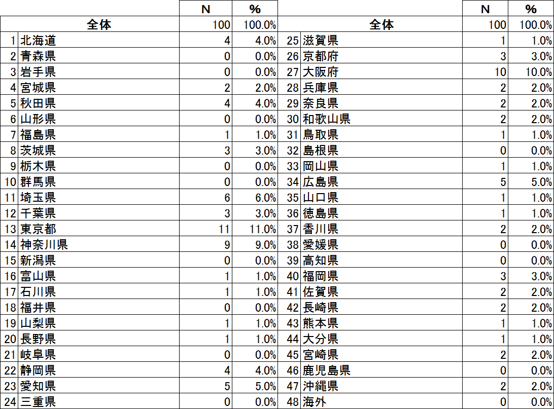 アンケート回答者属性