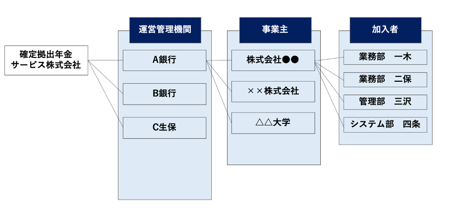 確定拠出年金サーヒ゛ス株式会社様②