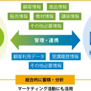 【プレスリリース】外部システムとLMSを連携！「既存の顧客・商品・販売情報」と 「LMSの受講履歴・顧客利用データ」一元化で生まれる価値とは
